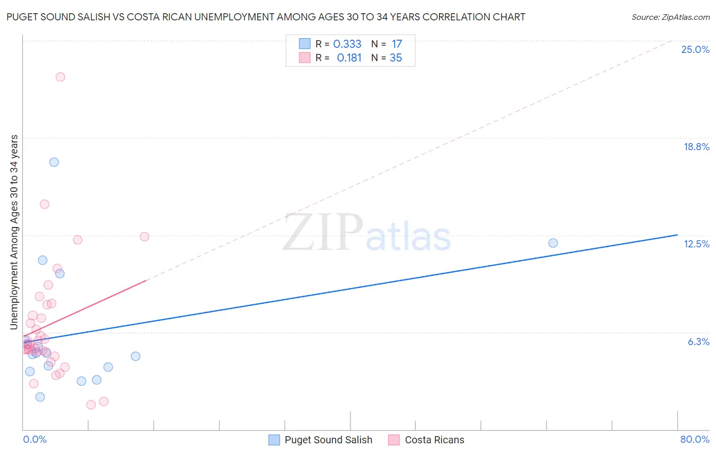 Puget Sound Salish vs Costa Rican Unemployment Among Ages 30 to 34 years