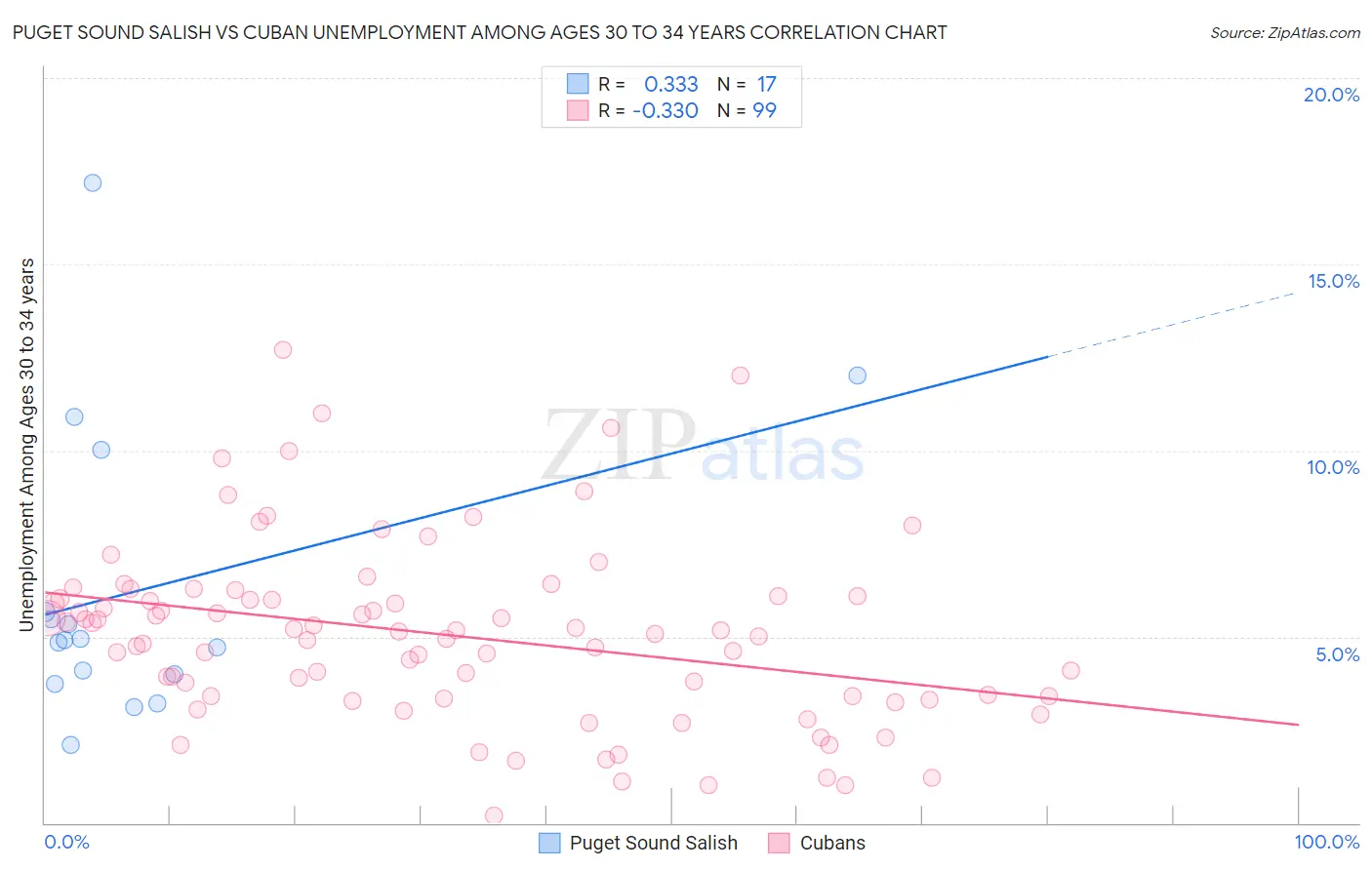 Puget Sound Salish vs Cuban Unemployment Among Ages 30 to 34 years