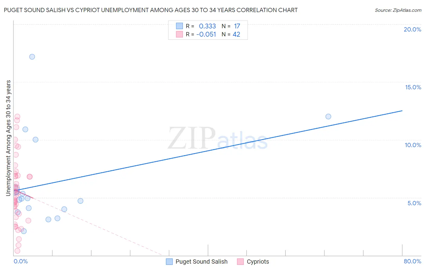 Puget Sound Salish vs Cypriot Unemployment Among Ages 30 to 34 years