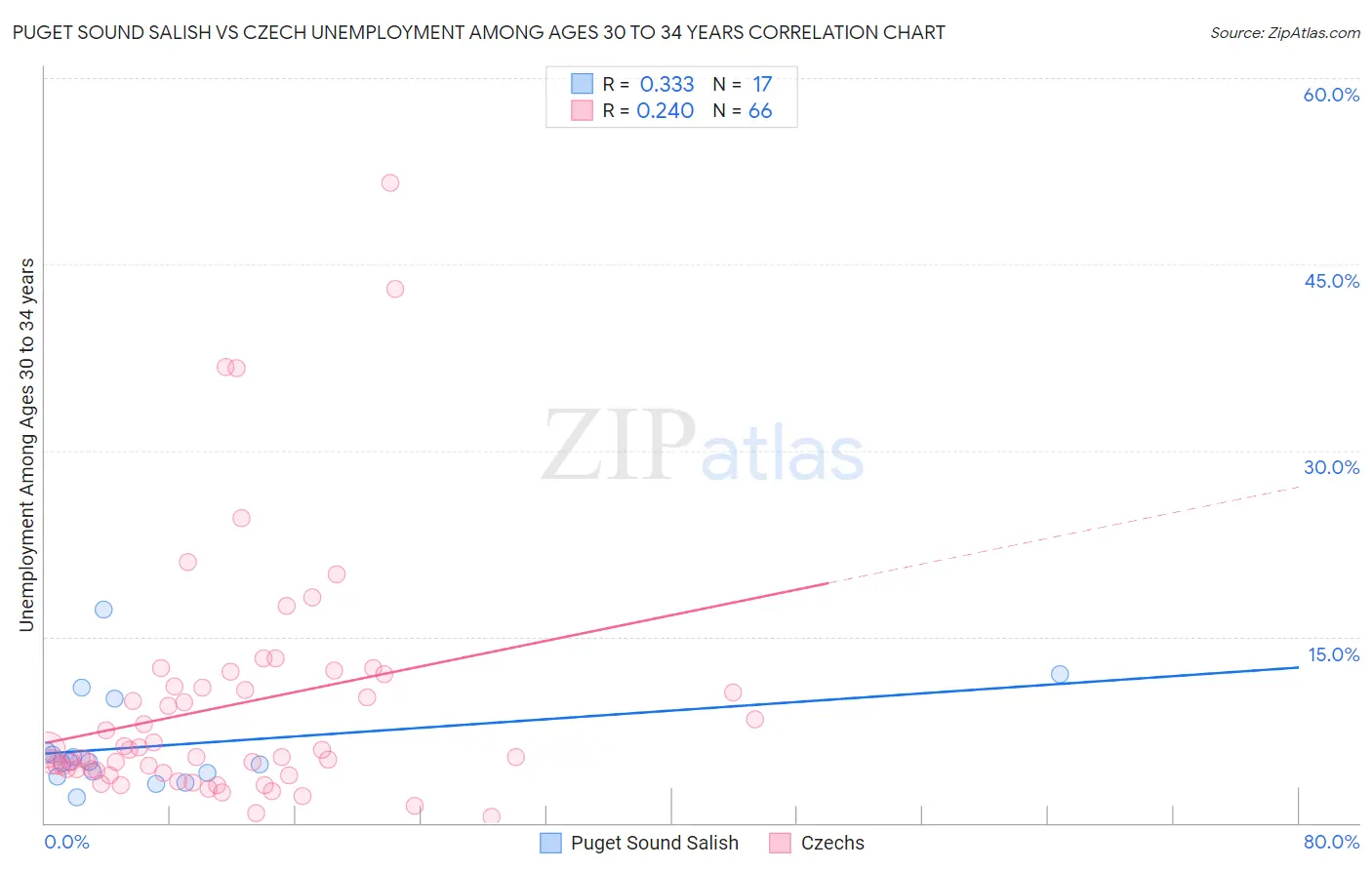Puget Sound Salish vs Czech Unemployment Among Ages 30 to 34 years