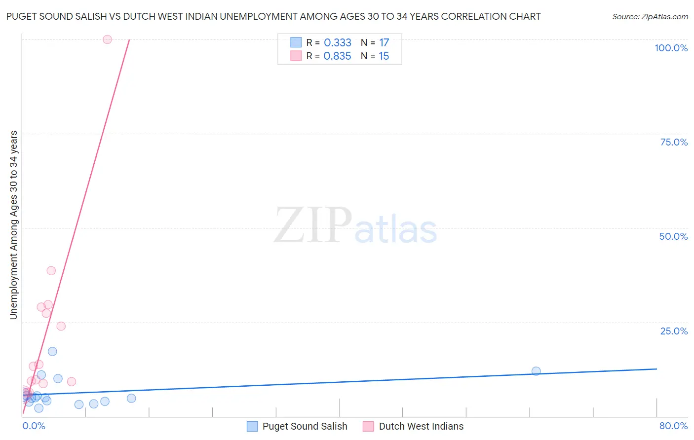 Puget Sound Salish vs Dutch West Indian Unemployment Among Ages 30 to 34 years