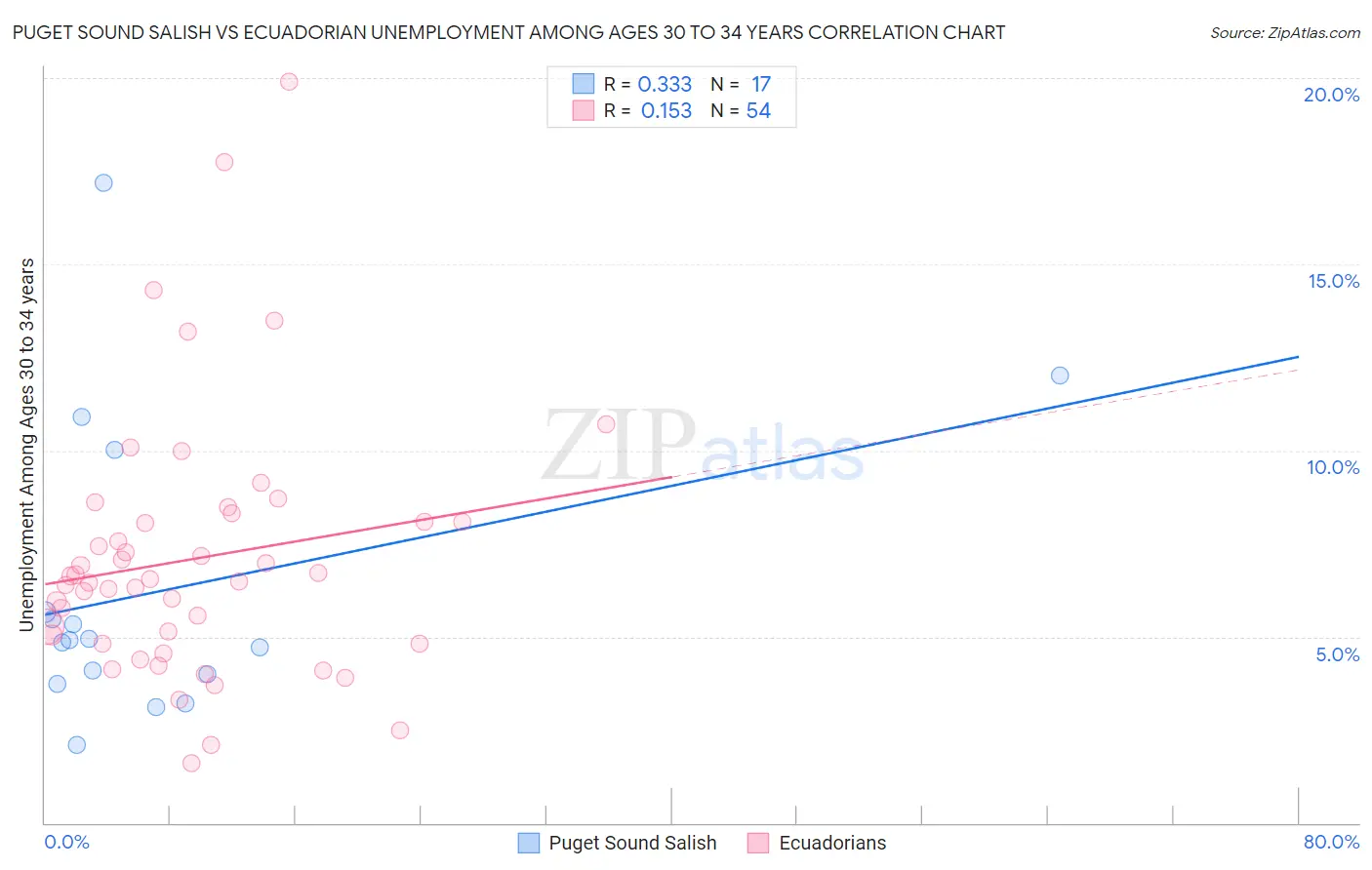 Puget Sound Salish vs Ecuadorian Unemployment Among Ages 30 to 34 years