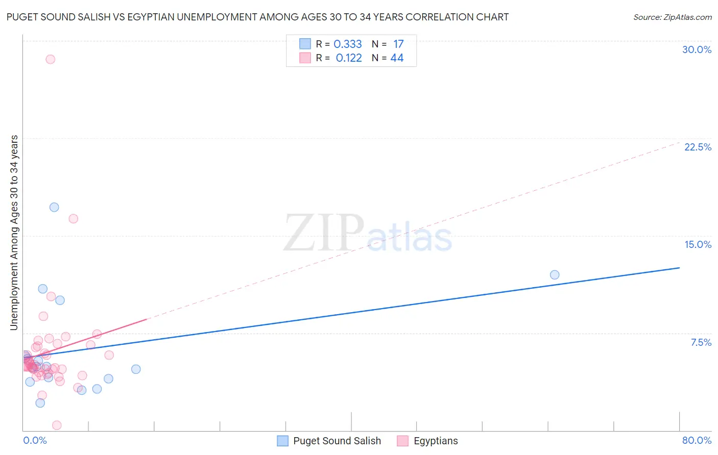 Puget Sound Salish vs Egyptian Unemployment Among Ages 30 to 34 years