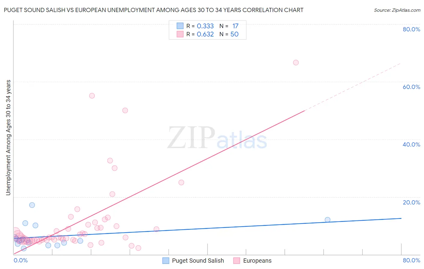 Puget Sound Salish vs European Unemployment Among Ages 30 to 34 years