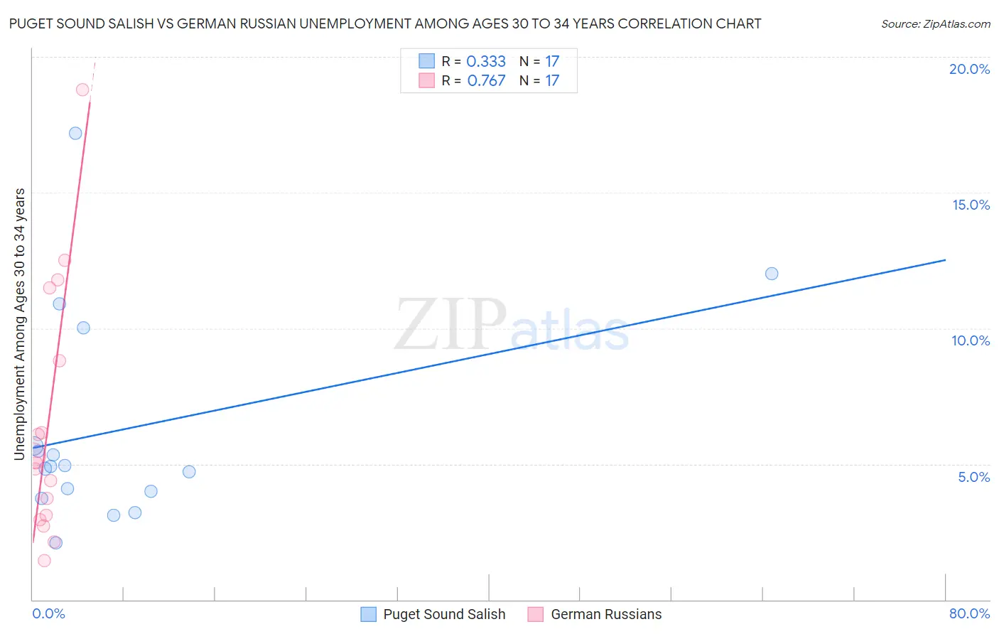 Puget Sound Salish vs German Russian Unemployment Among Ages 30 to 34 years