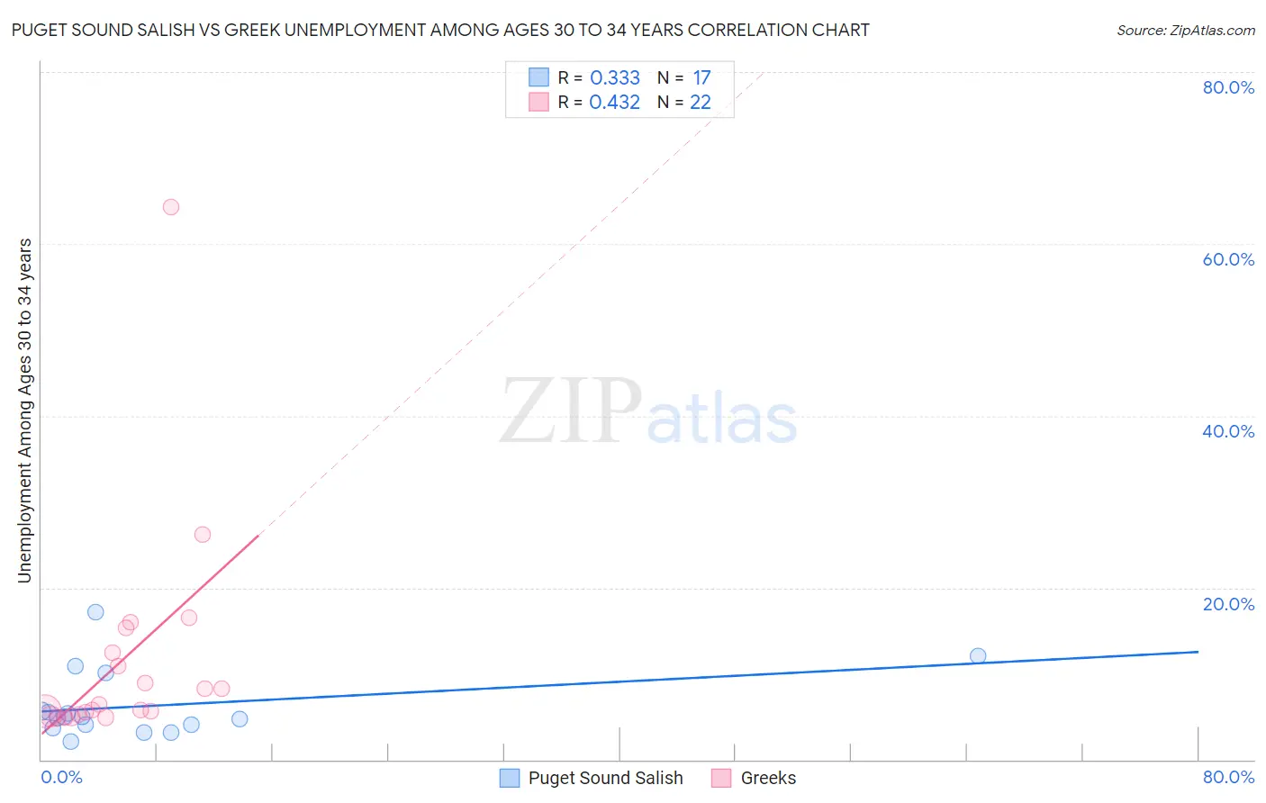 Puget Sound Salish vs Greek Unemployment Among Ages 30 to 34 years