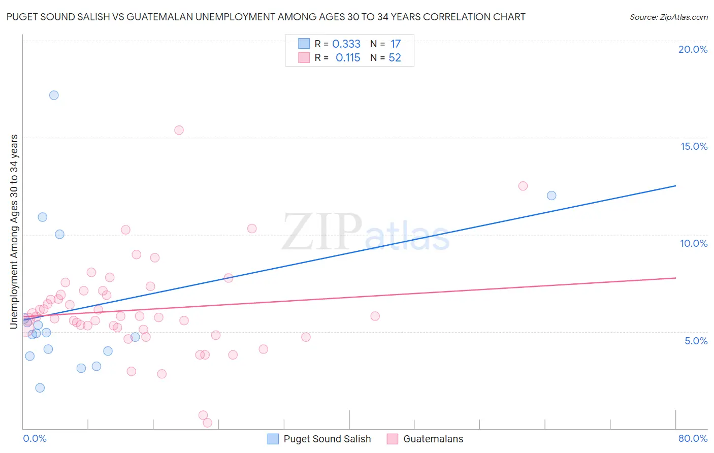 Puget Sound Salish vs Guatemalan Unemployment Among Ages 30 to 34 years