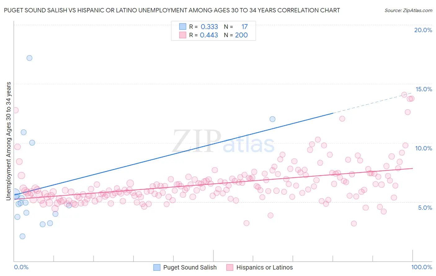 Puget Sound Salish vs Hispanic or Latino Unemployment Among Ages 30 to 34 years