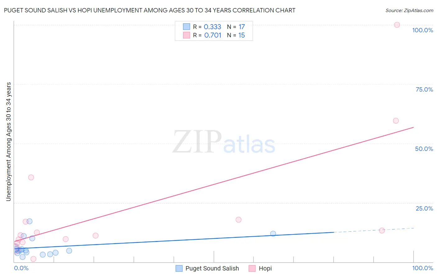 Puget Sound Salish vs Hopi Unemployment Among Ages 30 to 34 years