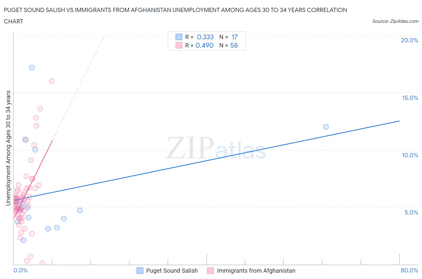 Puget Sound Salish vs Immigrants from Afghanistan Unemployment Among Ages 30 to 34 years