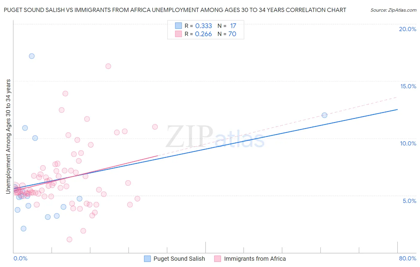 Puget Sound Salish vs Immigrants from Africa Unemployment Among Ages 30 to 34 years