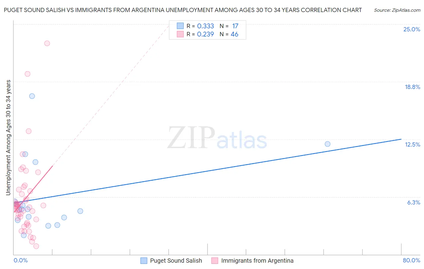 Puget Sound Salish vs Immigrants from Argentina Unemployment Among Ages 30 to 34 years