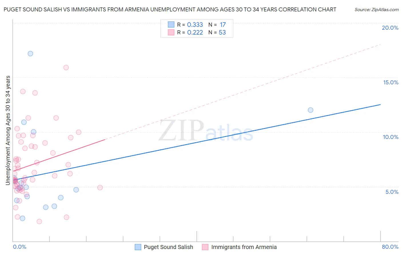 Puget Sound Salish vs Immigrants from Armenia Unemployment Among Ages 30 to 34 years