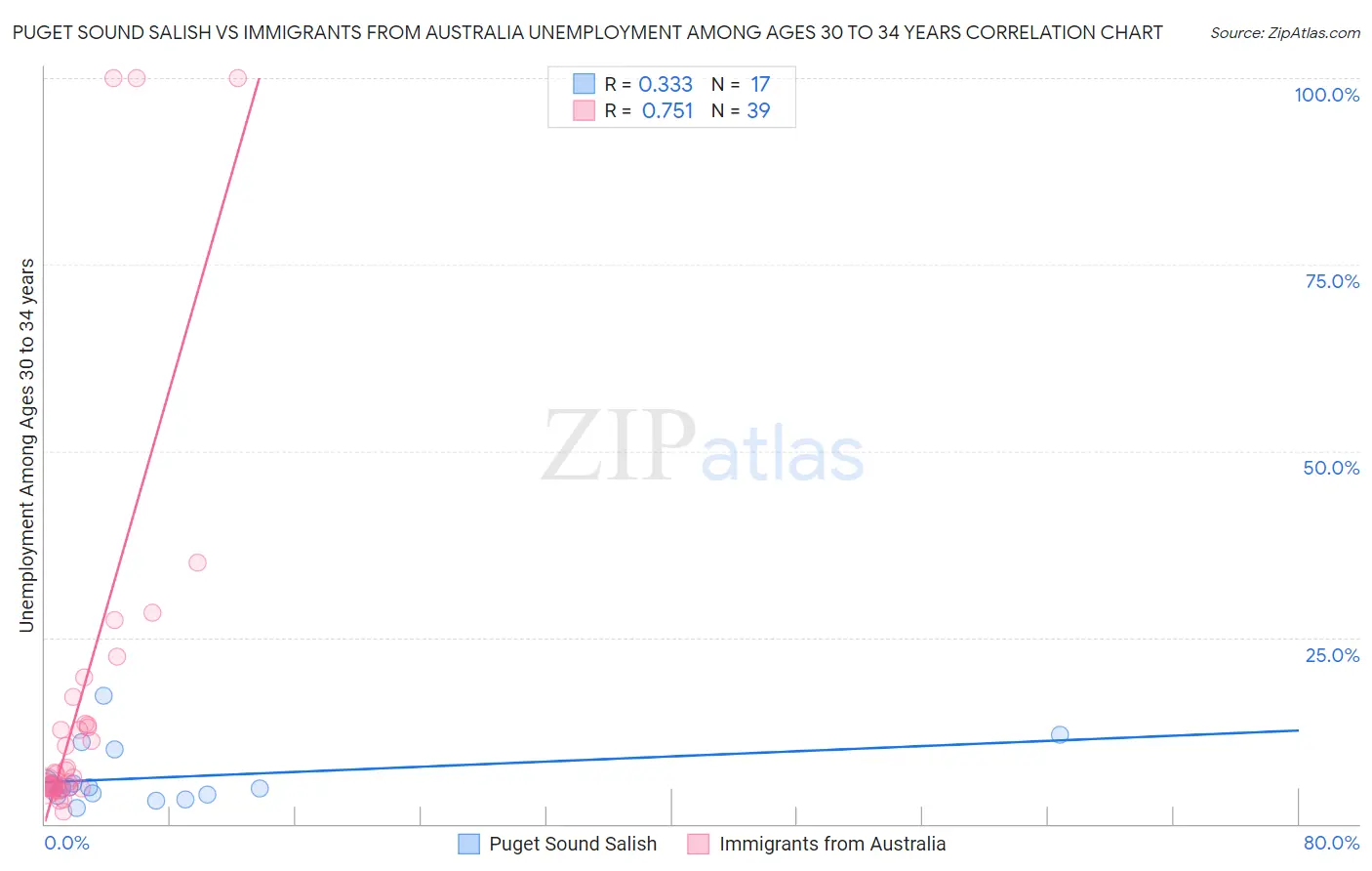 Puget Sound Salish vs Immigrants from Australia Unemployment Among Ages 30 to 34 years