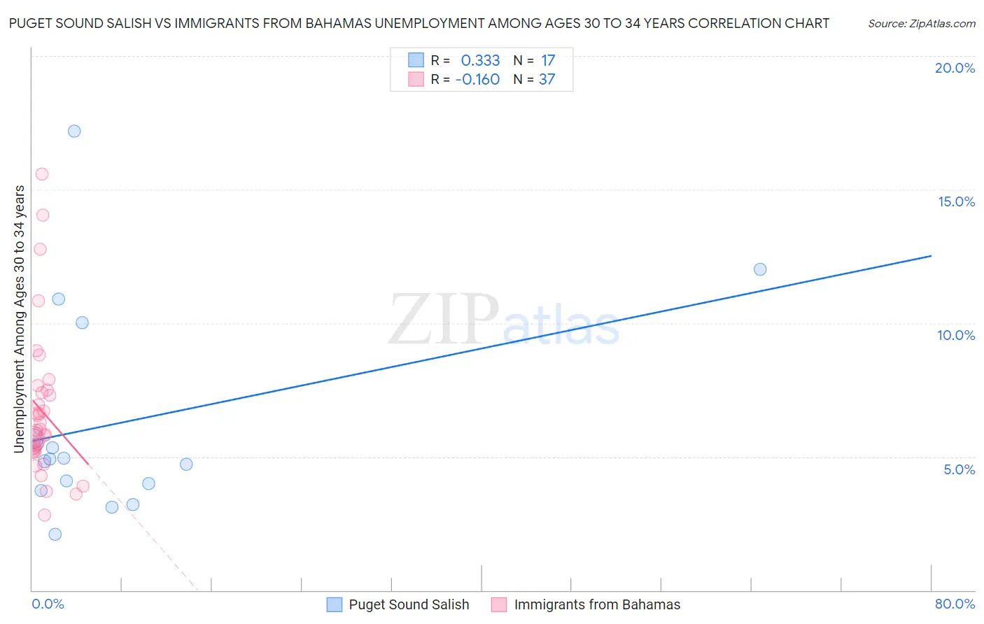 Puget Sound Salish vs Immigrants from Bahamas Unemployment Among Ages 30 to 34 years