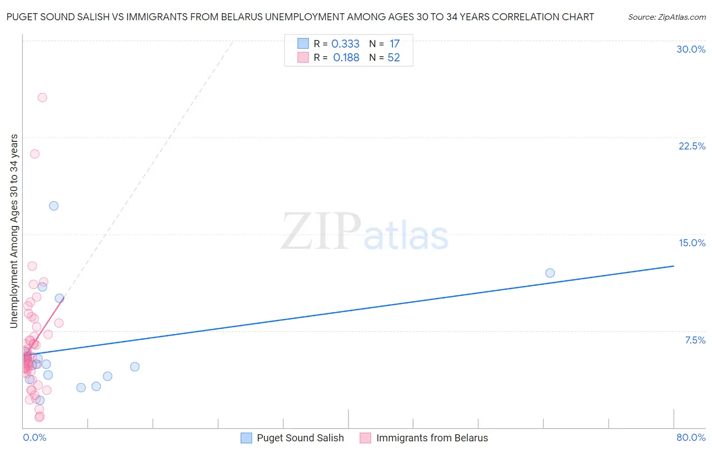 Puget Sound Salish vs Immigrants from Belarus Unemployment Among Ages 30 to 34 years