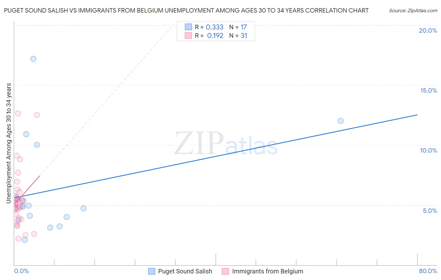 Puget Sound Salish vs Immigrants from Belgium Unemployment Among Ages 30 to 34 years
