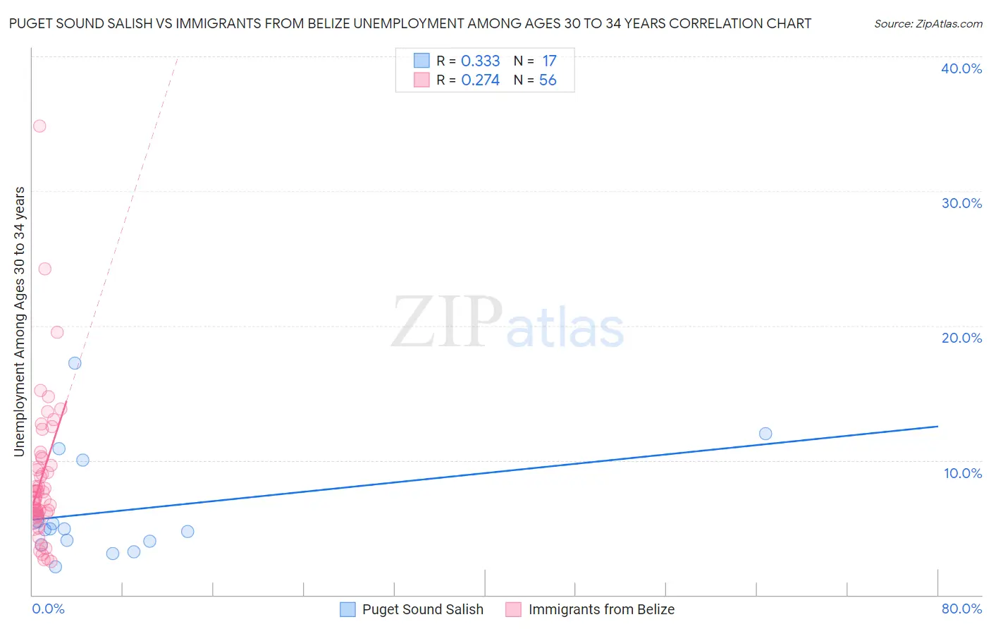 Puget Sound Salish vs Immigrants from Belize Unemployment Among Ages 30 to 34 years