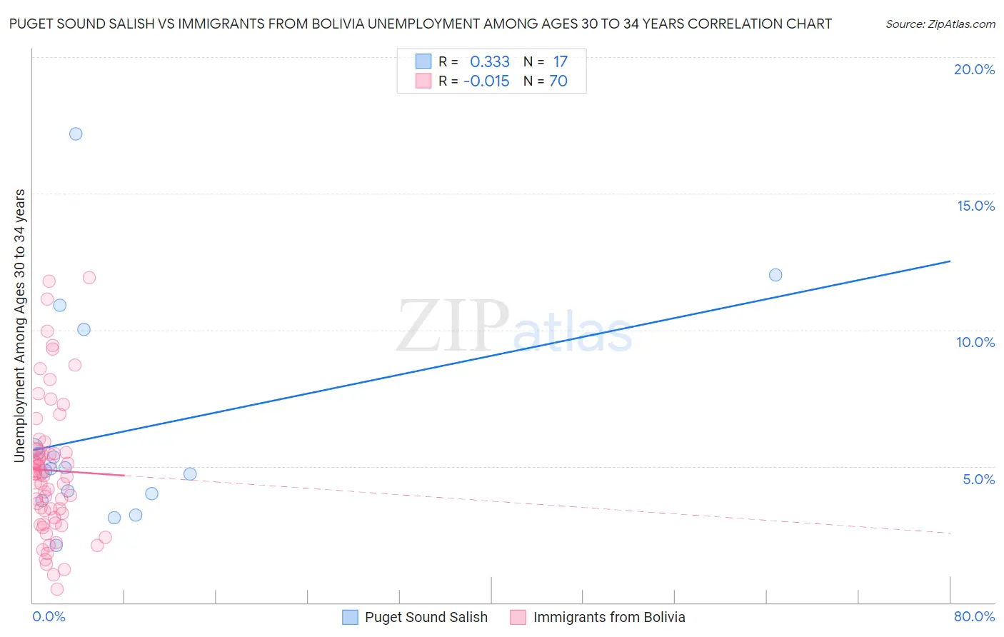 Puget Sound Salish vs Immigrants from Bolivia Unemployment Among Ages 30 to 34 years