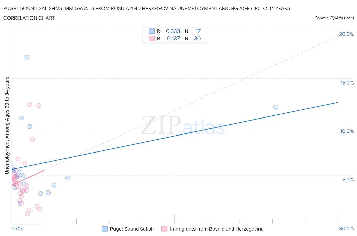 Puget Sound Salish vs Immigrants from Bosnia and Herzegovina Unemployment Among Ages 30 to 34 years