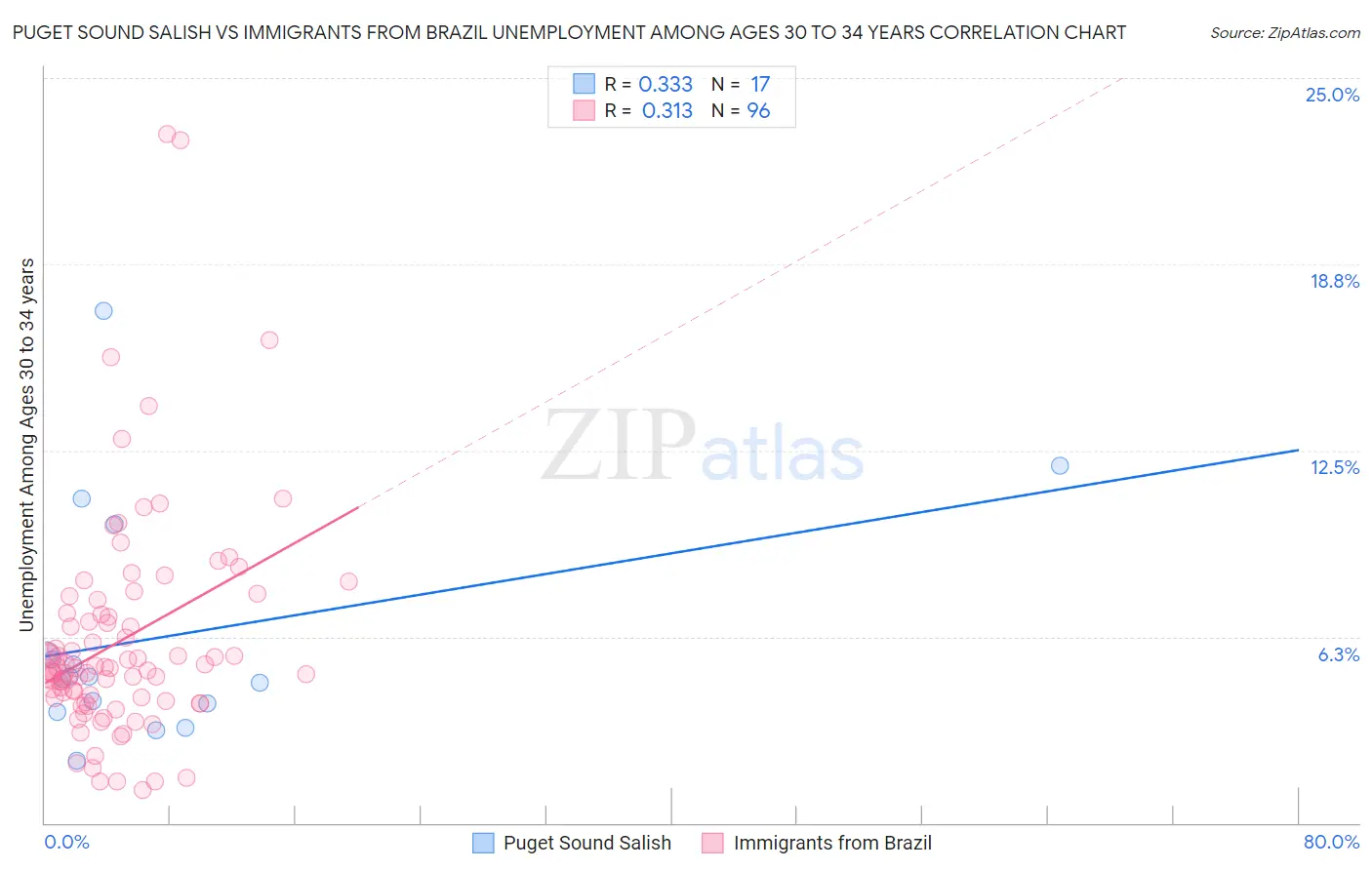 Puget Sound Salish vs Immigrants from Brazil Unemployment Among Ages 30 to 34 years