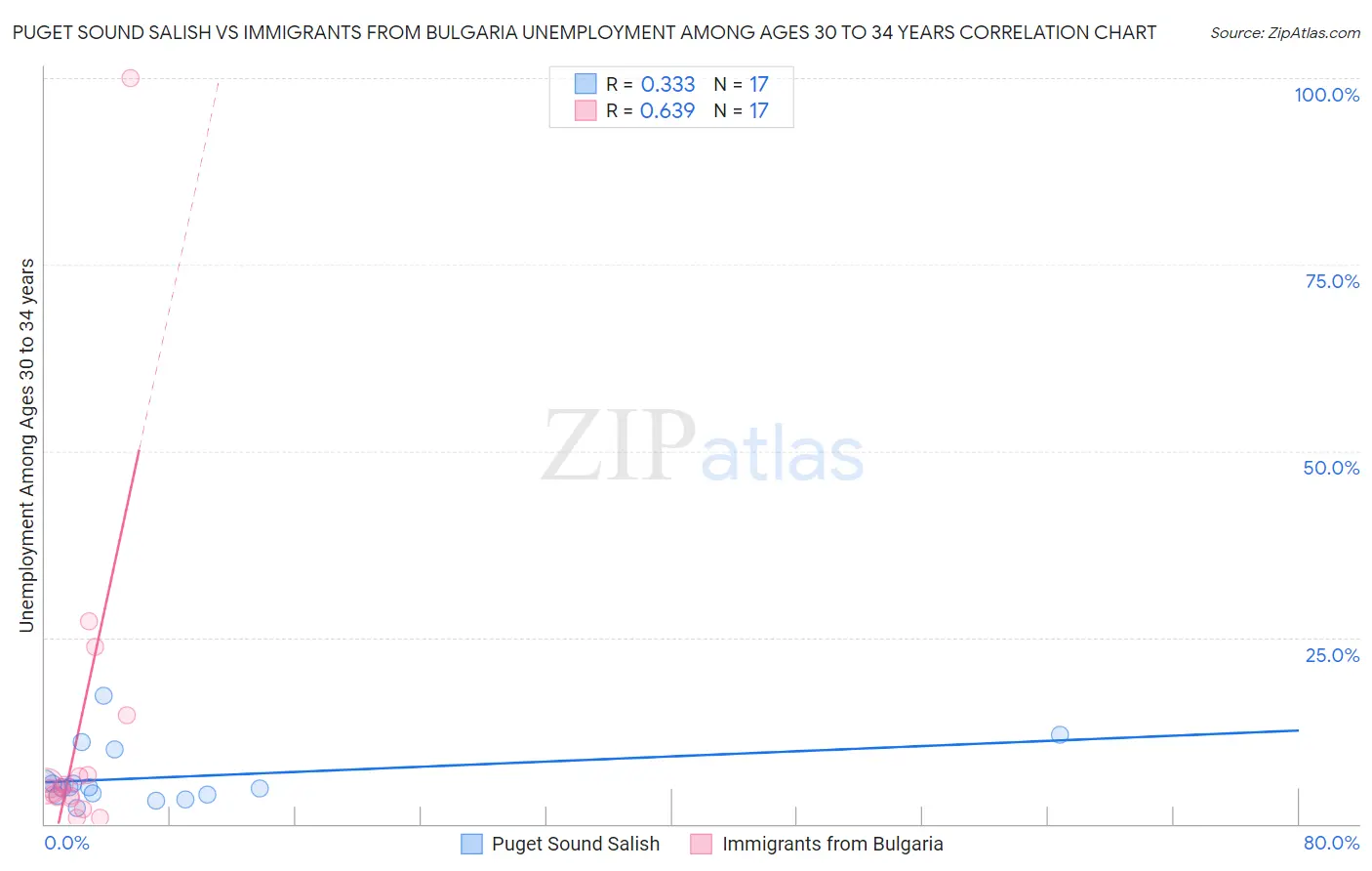 Puget Sound Salish vs Immigrants from Bulgaria Unemployment Among Ages 30 to 34 years