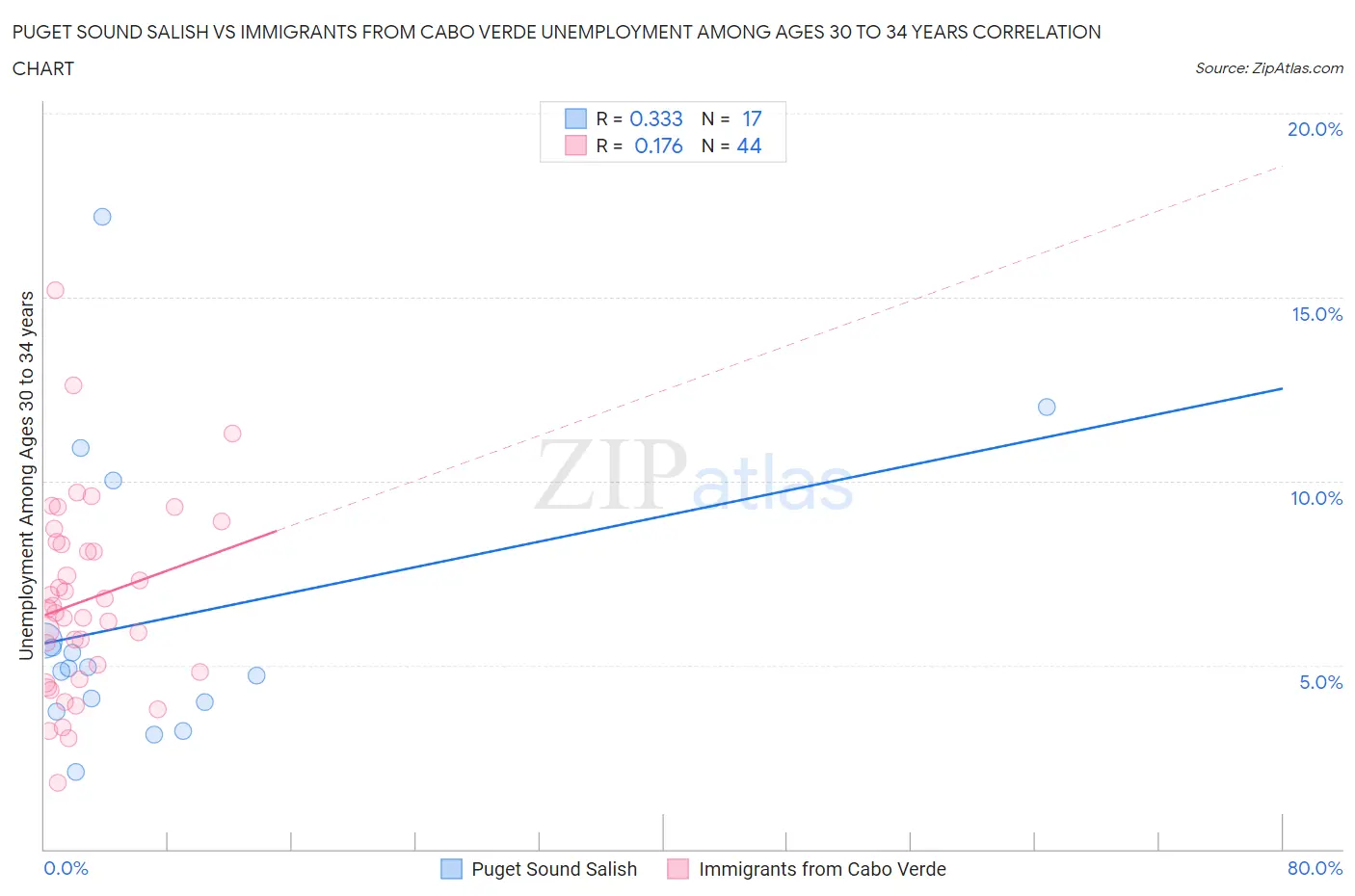 Puget Sound Salish vs Immigrants from Cabo Verde Unemployment Among Ages 30 to 34 years