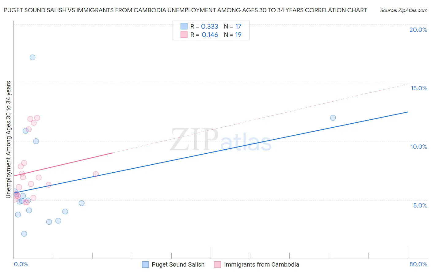 Puget Sound Salish vs Immigrants from Cambodia Unemployment Among Ages 30 to 34 years