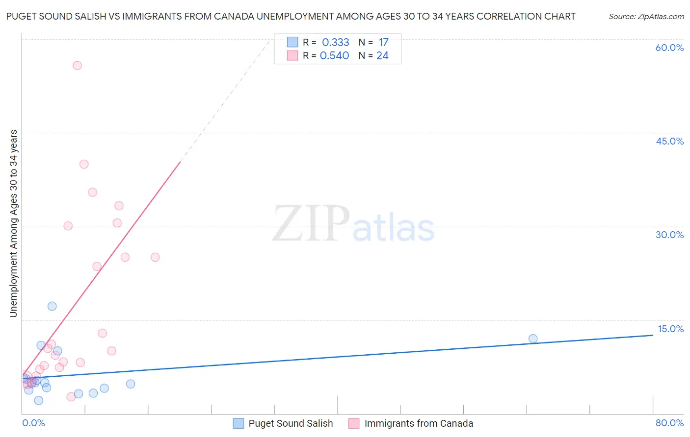 Puget Sound Salish vs Immigrants from Canada Unemployment Among Ages 30 to 34 years