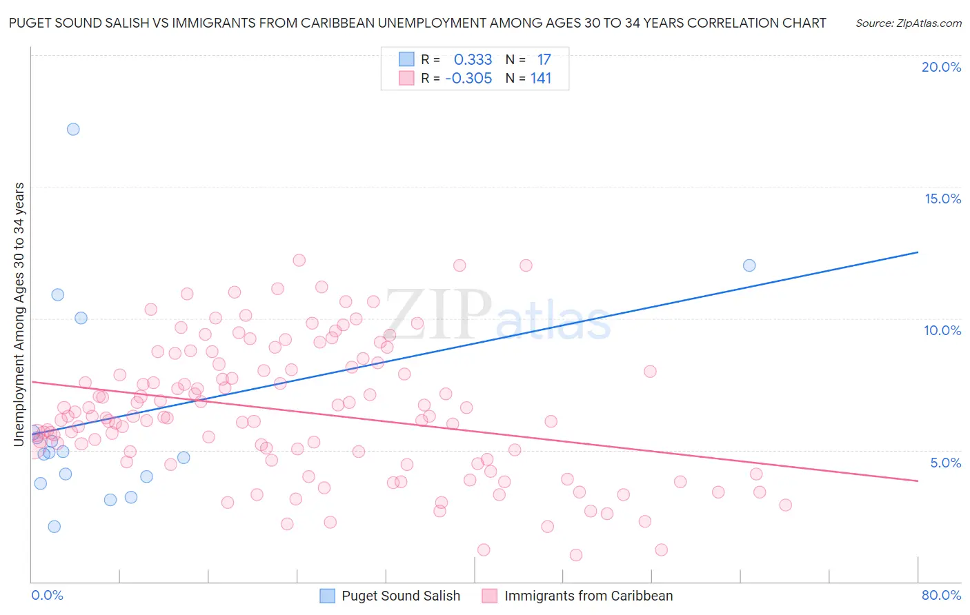 Puget Sound Salish vs Immigrants from Caribbean Unemployment Among Ages 30 to 34 years