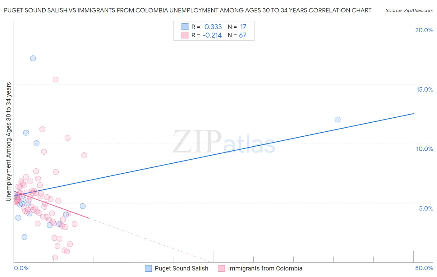 Puget Sound Salish vs Immigrants from Colombia Unemployment Among Ages 30 to 34 years