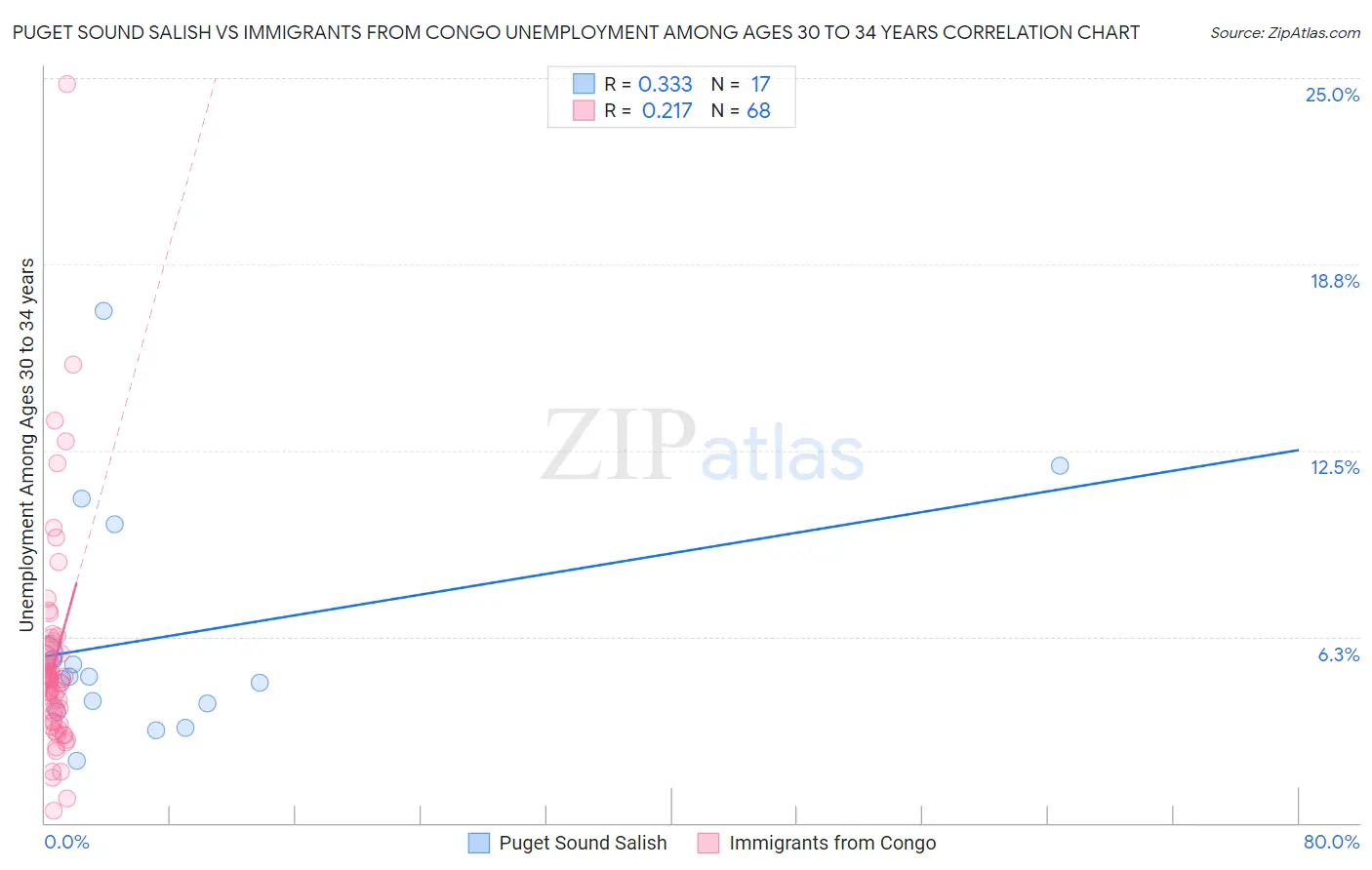 Puget Sound Salish vs Immigrants from Congo Unemployment Among Ages 30 to 34 years