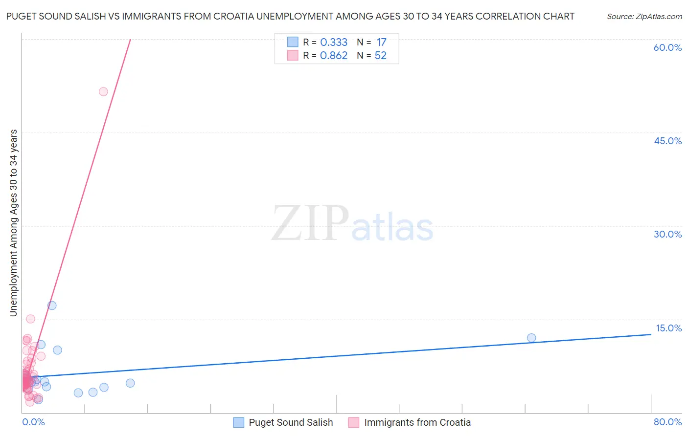Puget Sound Salish vs Immigrants from Croatia Unemployment Among Ages 30 to 34 years