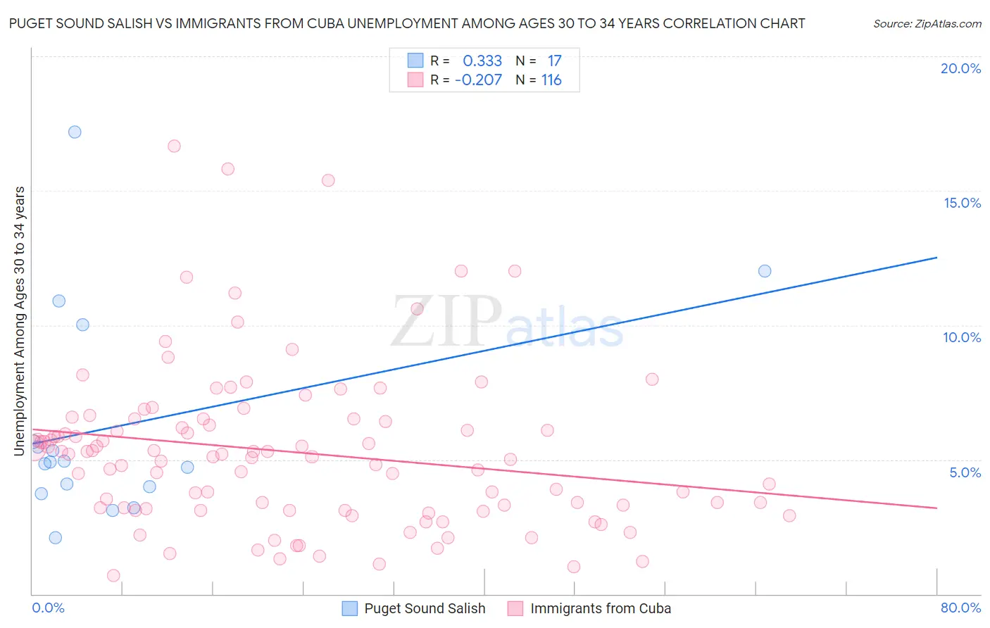 Puget Sound Salish vs Immigrants from Cuba Unemployment Among Ages 30 to 34 years