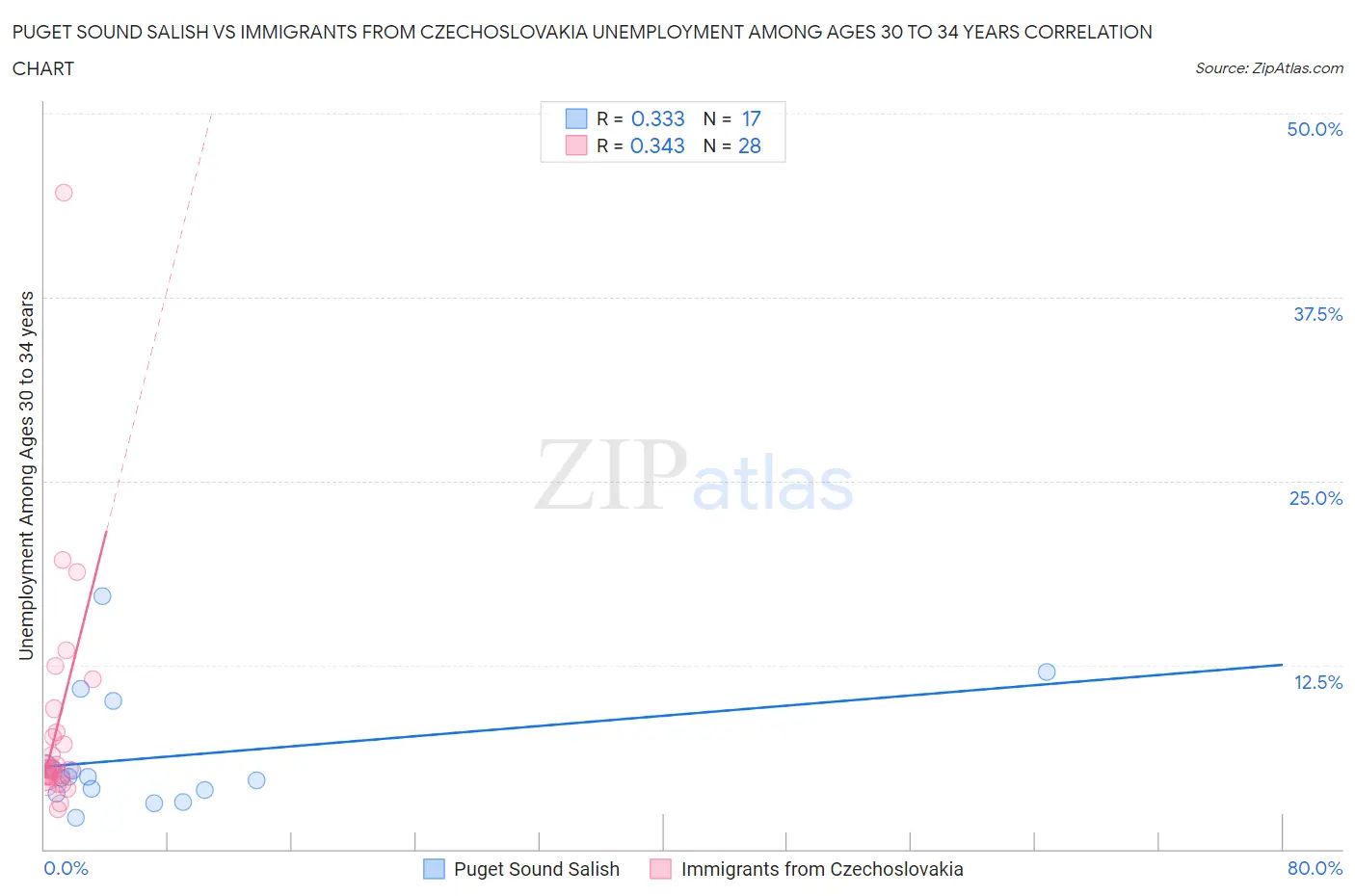 Puget Sound Salish vs Immigrants from Czechoslovakia Unemployment Among Ages 30 to 34 years