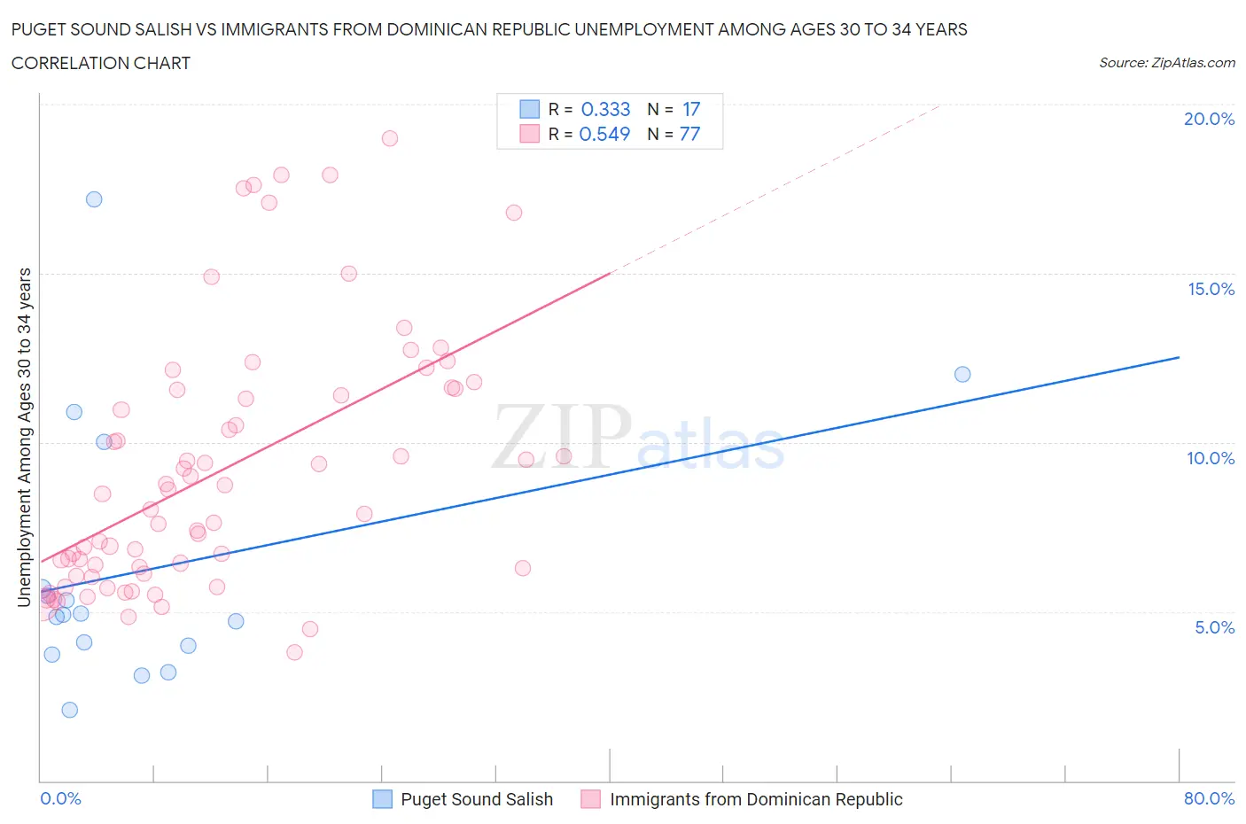 Puget Sound Salish vs Immigrants from Dominican Republic Unemployment Among Ages 30 to 34 years
