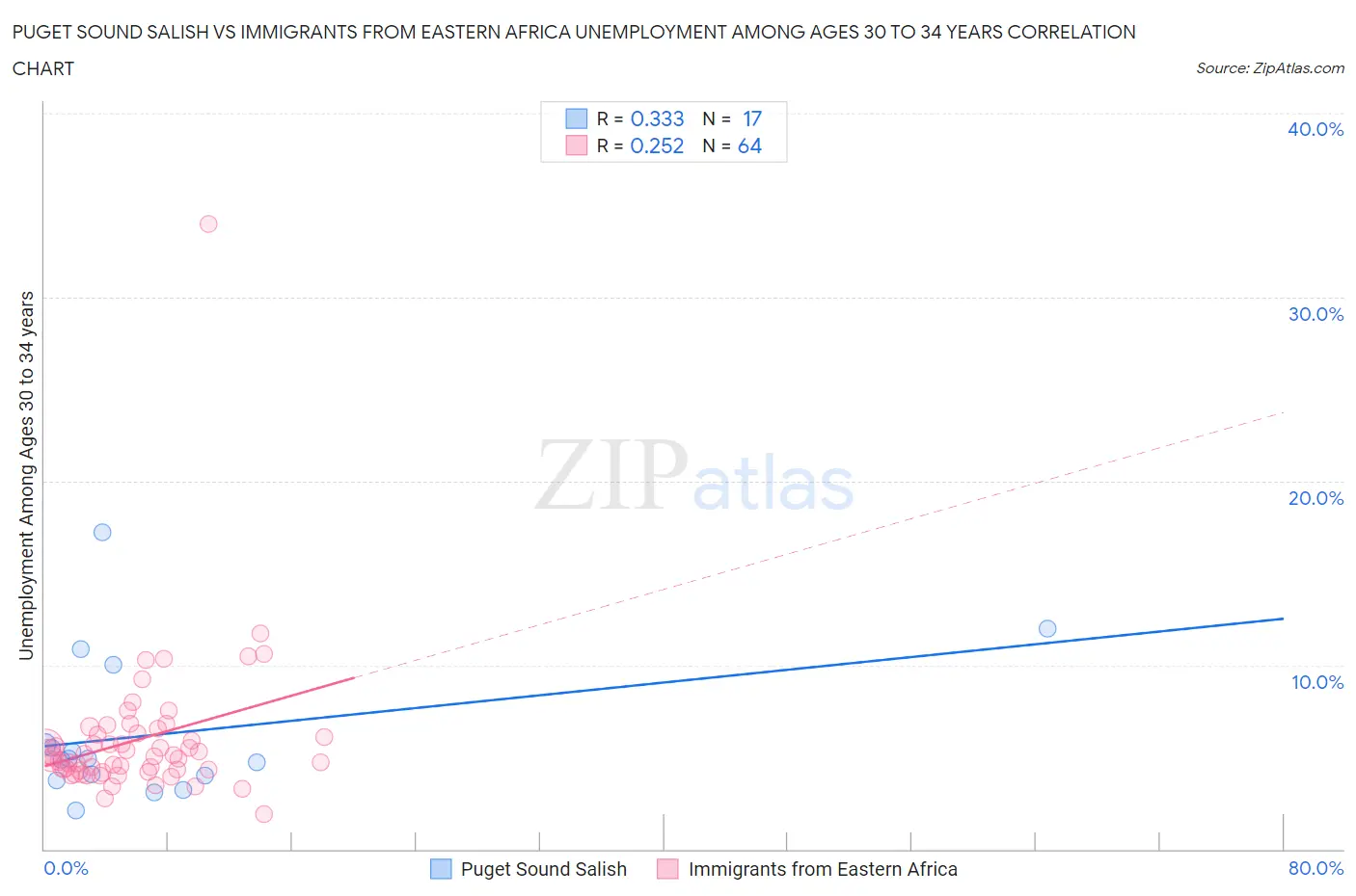 Puget Sound Salish vs Immigrants from Eastern Africa Unemployment Among Ages 30 to 34 years