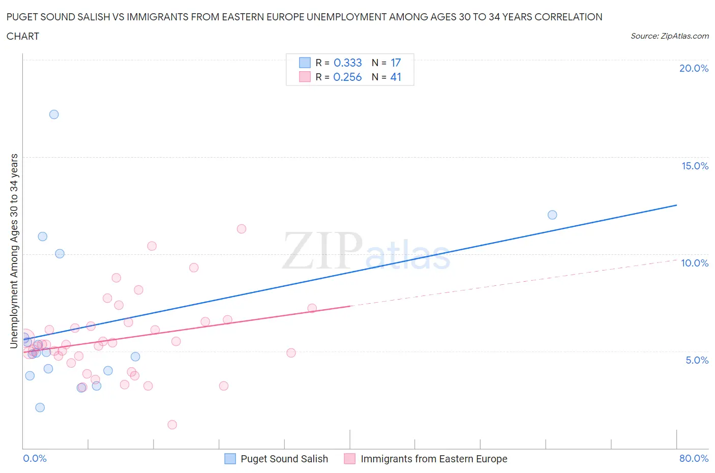 Puget Sound Salish vs Immigrants from Eastern Europe Unemployment Among Ages 30 to 34 years