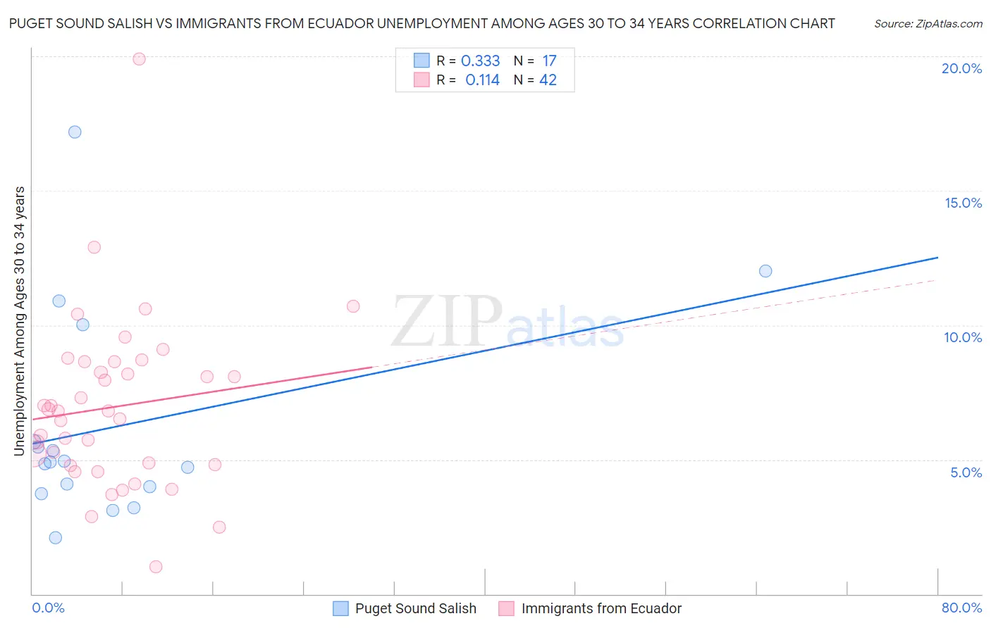 Puget Sound Salish vs Immigrants from Ecuador Unemployment Among Ages 30 to 34 years