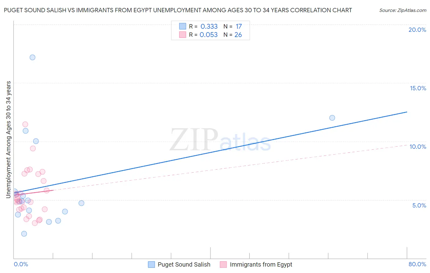 Puget Sound Salish vs Immigrants from Egypt Unemployment Among Ages 30 to 34 years