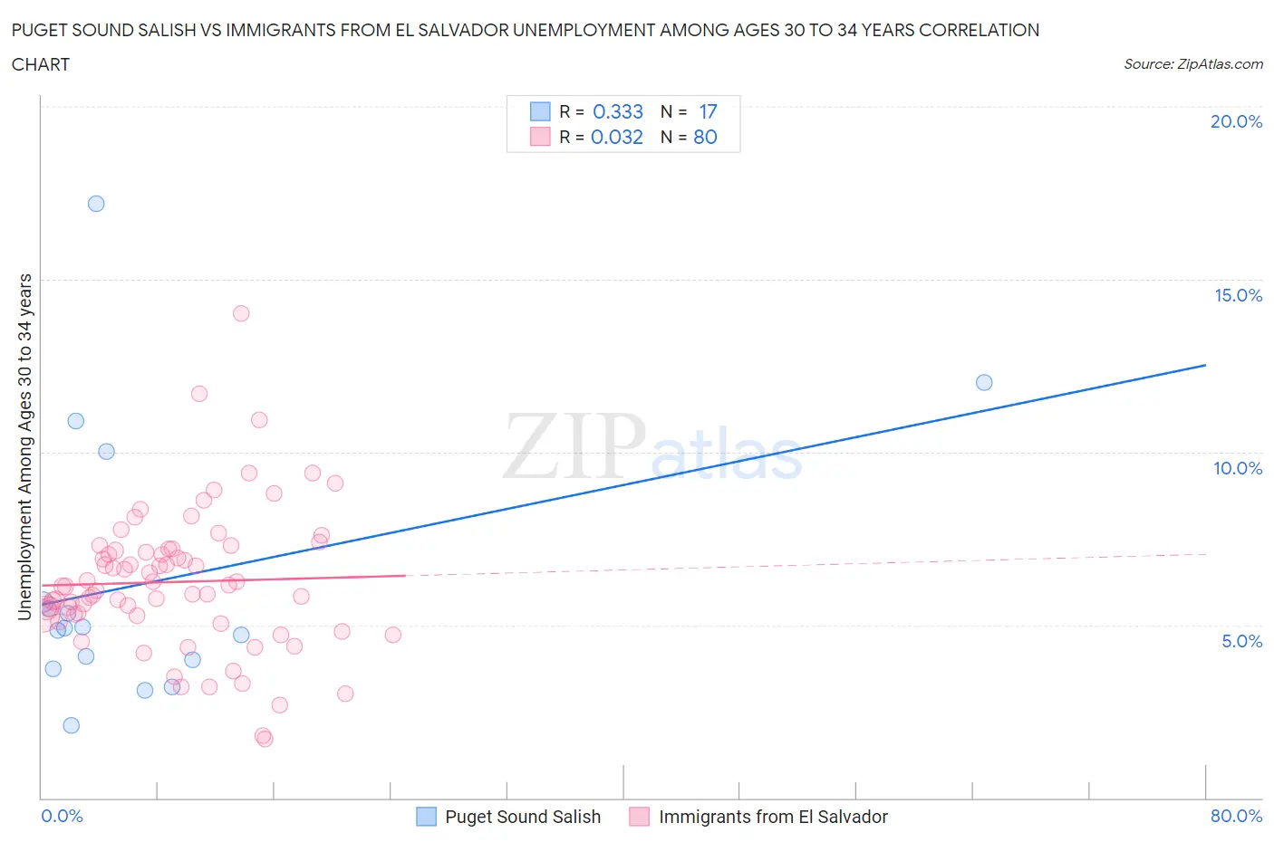 Puget Sound Salish vs Immigrants from El Salvador Unemployment Among Ages 30 to 34 years