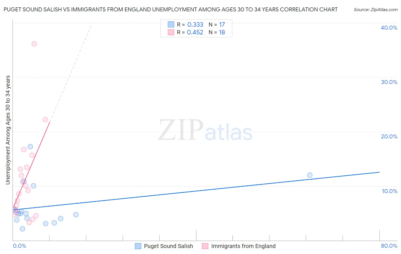 Puget Sound Salish vs Immigrants from England Unemployment Among Ages 30 to 34 years