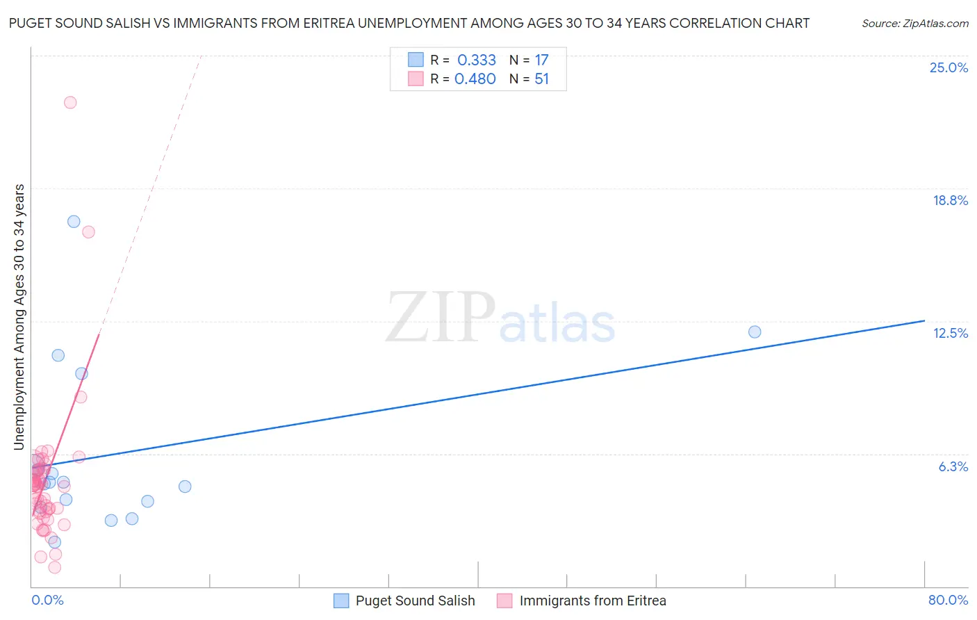 Puget Sound Salish vs Immigrants from Eritrea Unemployment Among Ages 30 to 34 years
