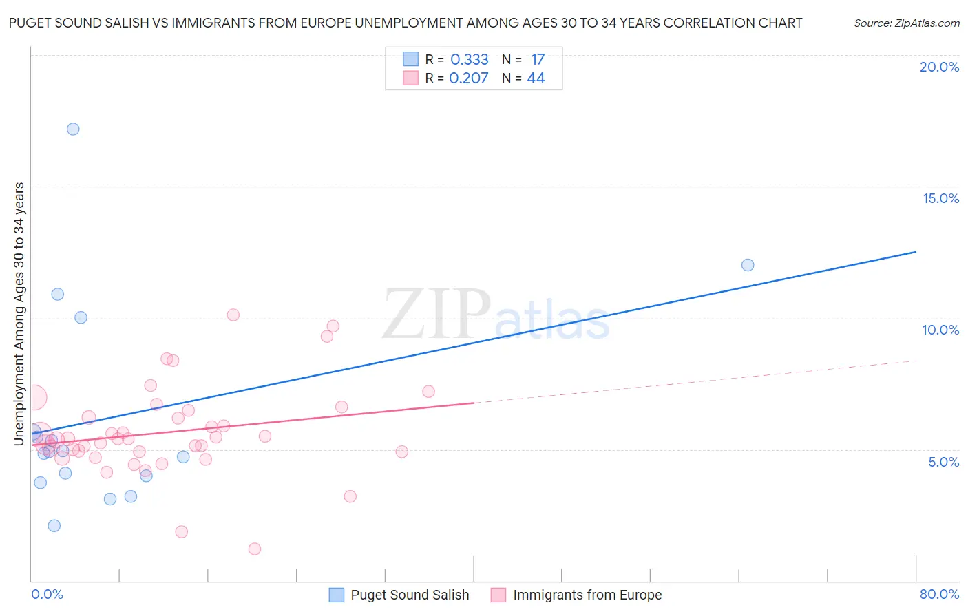 Puget Sound Salish vs Immigrants from Europe Unemployment Among Ages 30 to 34 years