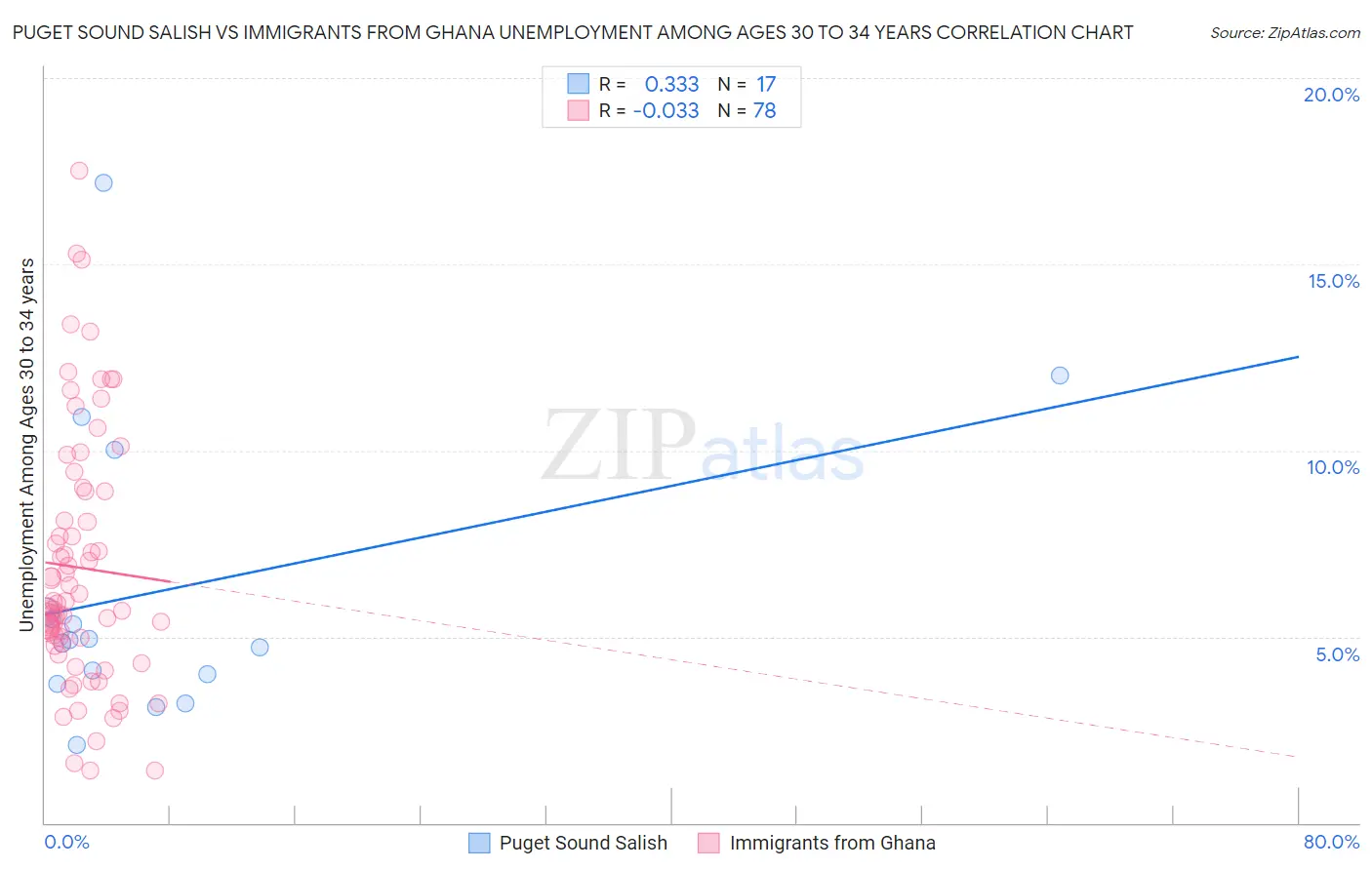 Puget Sound Salish vs Immigrants from Ghana Unemployment Among Ages 30 to 34 years