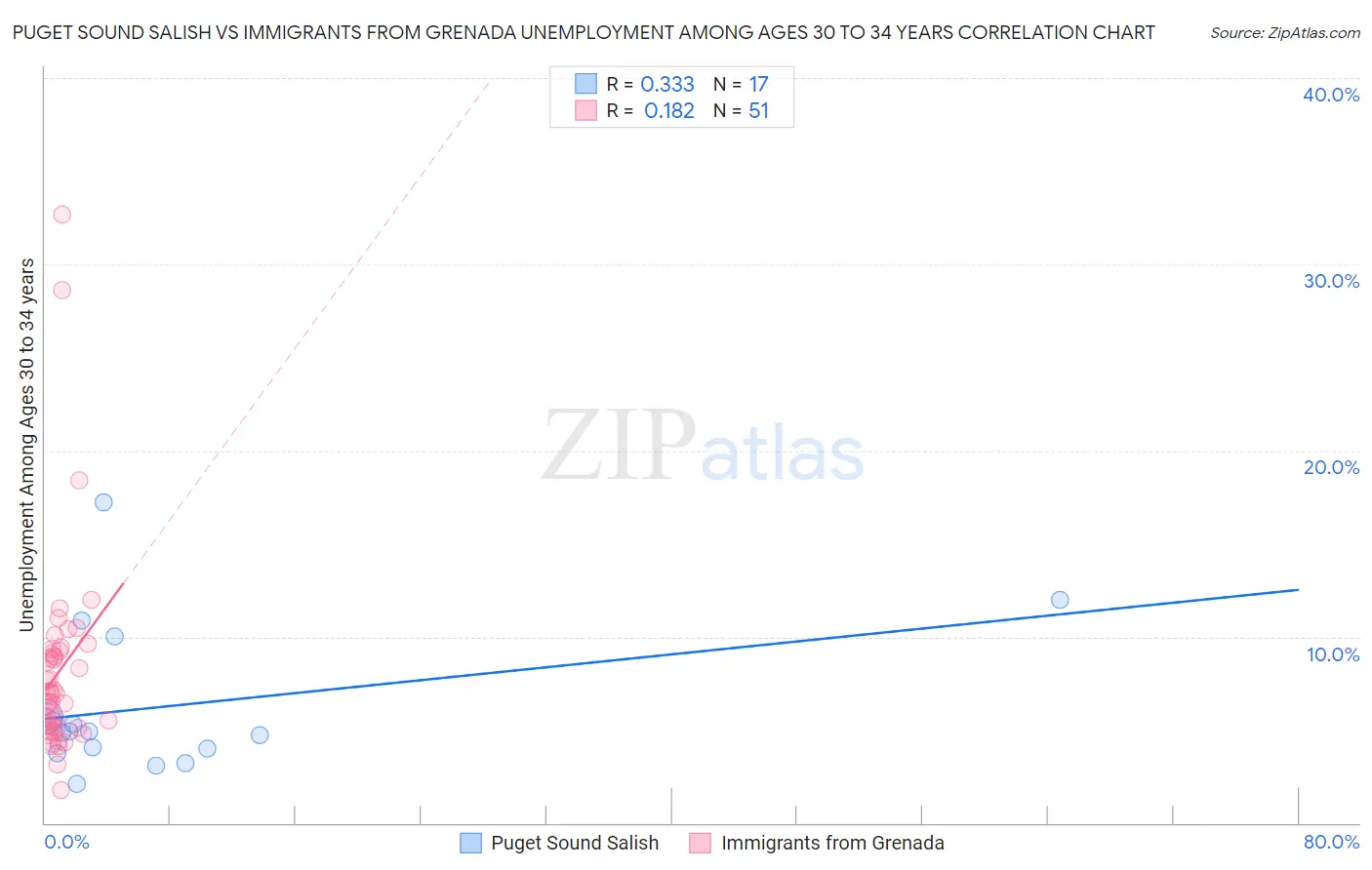 Puget Sound Salish vs Immigrants from Grenada Unemployment Among Ages 30 to 34 years