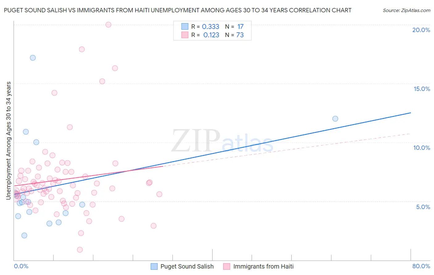 Puget Sound Salish vs Immigrants from Haiti Unemployment Among Ages 30 to 34 years