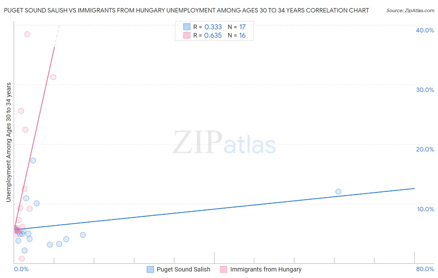 Puget Sound Salish vs Immigrants from Hungary Unemployment Among Ages 30 to 34 years