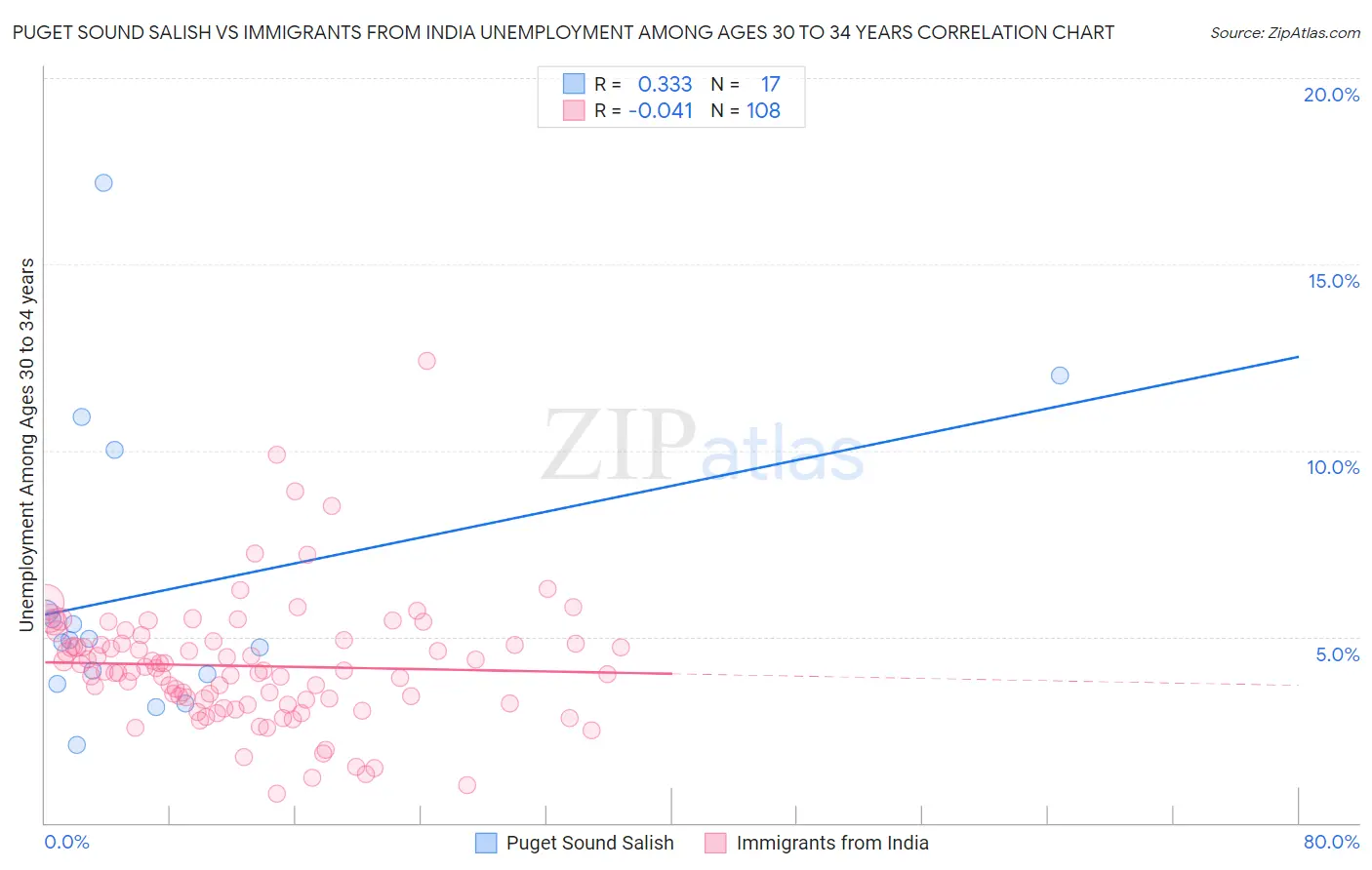 Puget Sound Salish vs Immigrants from India Unemployment Among Ages 30 to 34 years