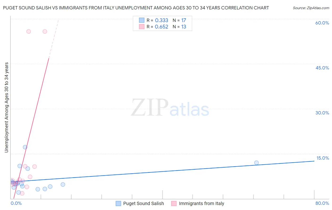 Puget Sound Salish vs Immigrants from Italy Unemployment Among Ages 30 to 34 years